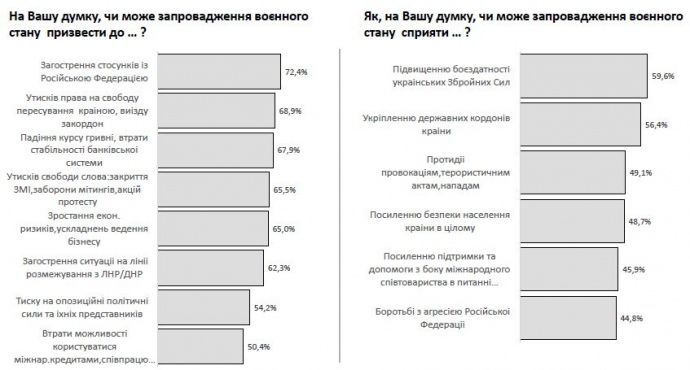 опитування, воєнний стан_1