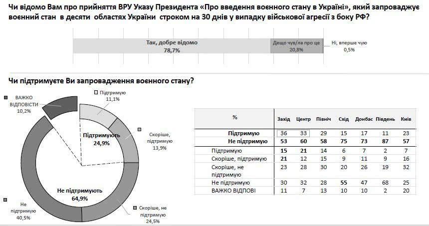 опитування, воєнний стан_3