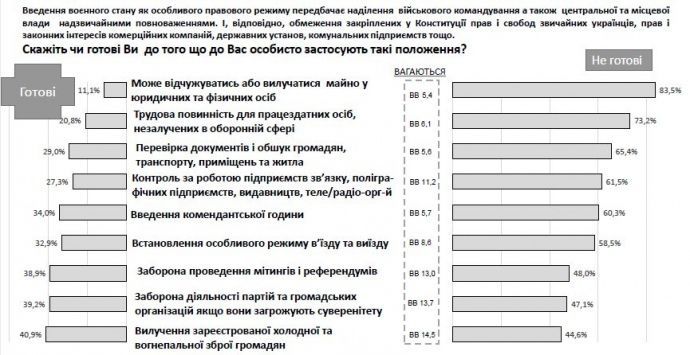 опитування, воєнний стан_2