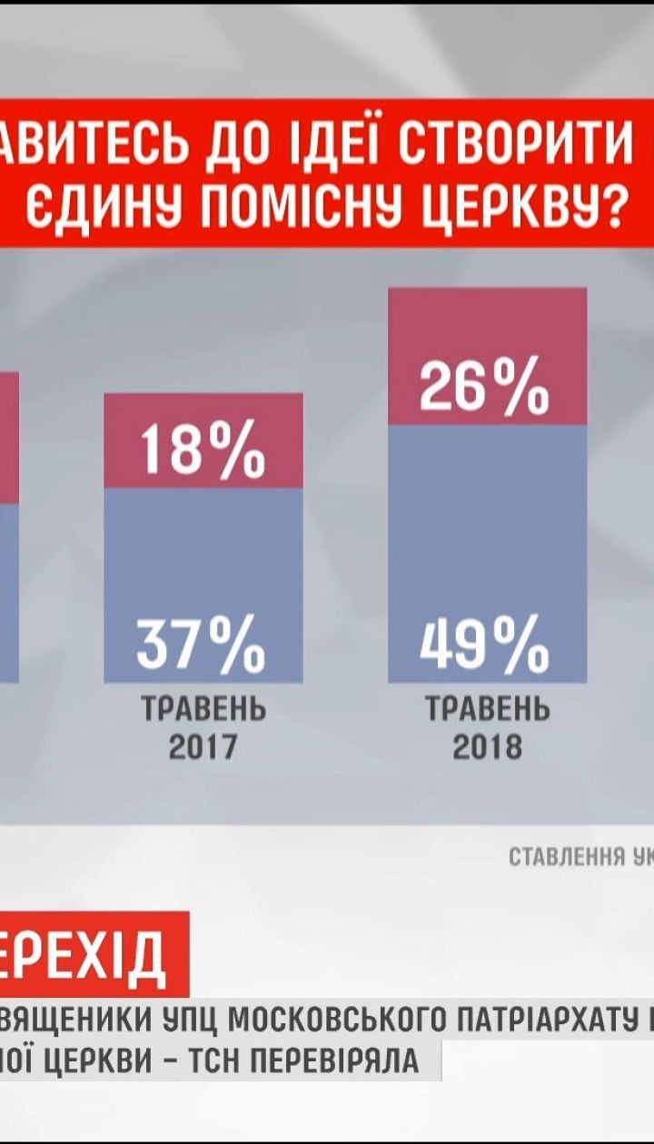 Чи готові парафіяни та священики УПЦ МП переходити до новоствореної помісної церкви