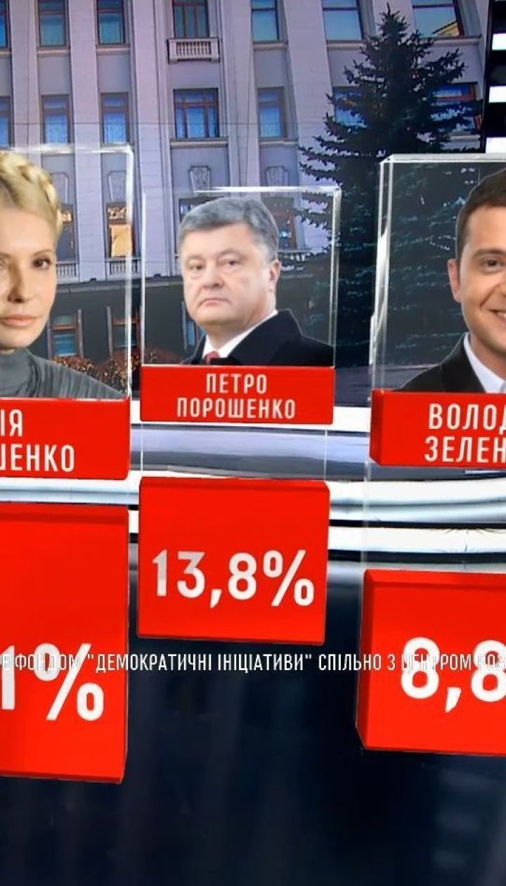 Тимошенко, Порошенко та Зеленський продовжують очолювати президентські рейтинги - опитування