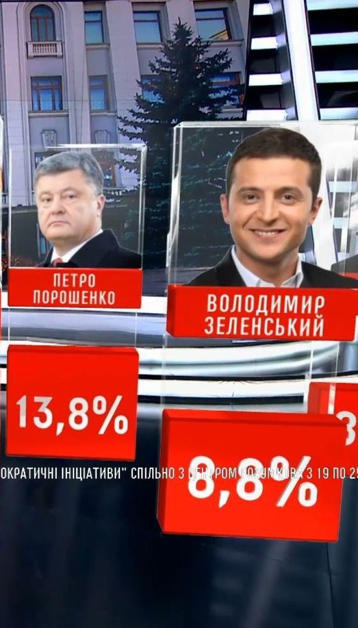 Тимошенко, Порошенко и Зеленский продолжают возглавлять президентские рейтинги - опрос