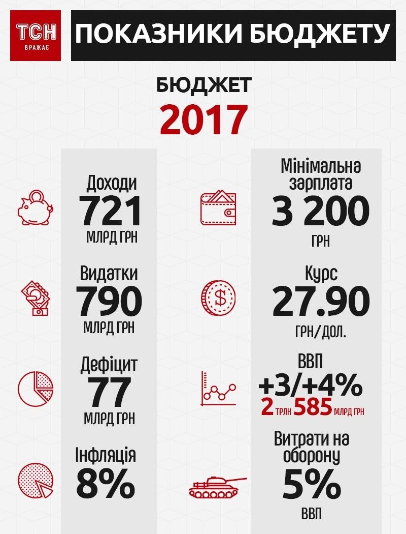 бюджет-2017, інфографіка