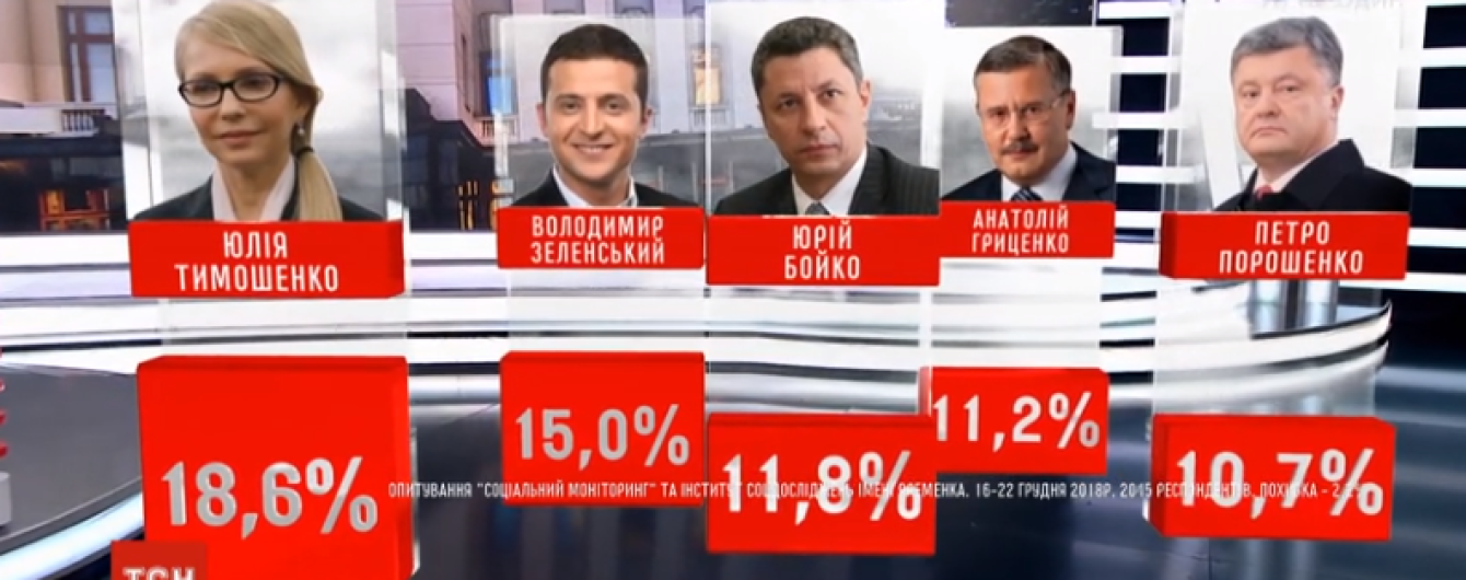 Тимошенко лидирует в рейтингах, а Зеленский имеет больше доверия - опрос
