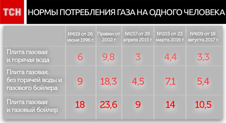 Норми споживання газу на одну особу, для блогів