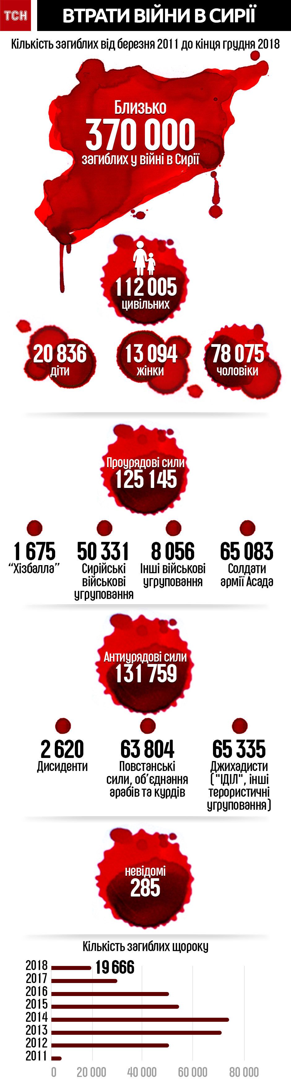 Кількість загиблих у Сирії протягом війни. Інфографіка