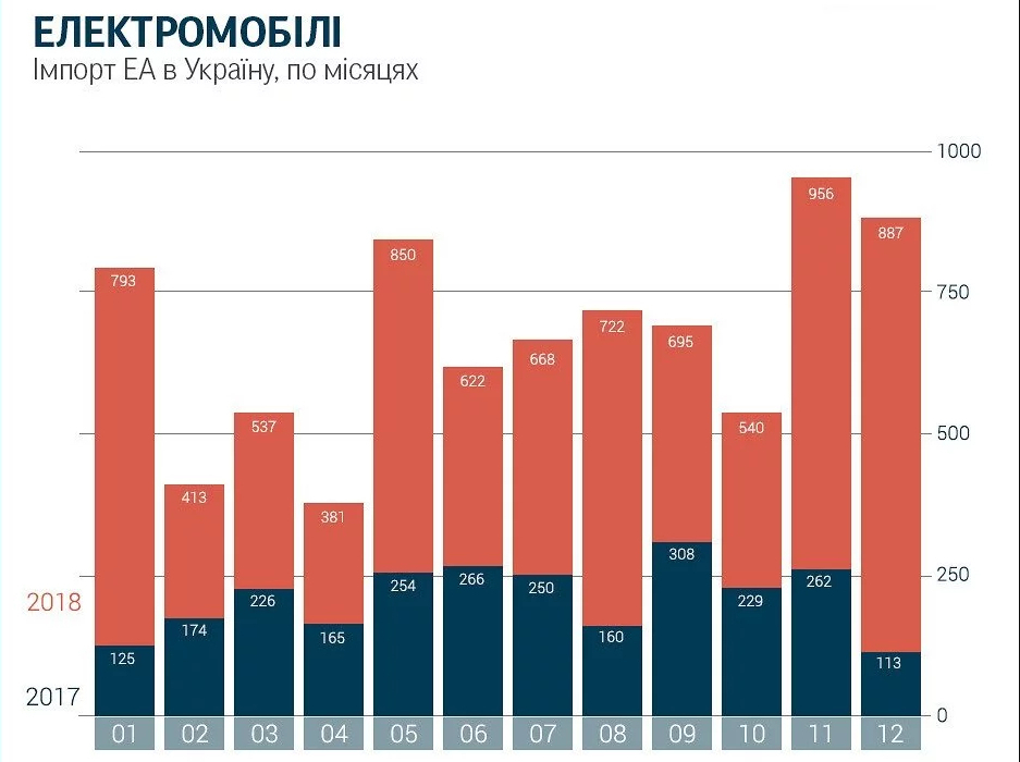 Статистика авто.ріа електрокари