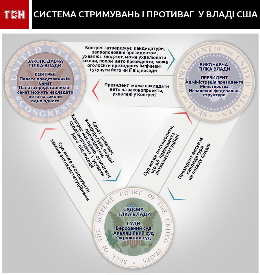 Система стримувань і противаг у владі США, інфографіка