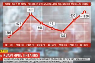 Замкнутый круг: государство де-факто устранилось от обеспечения жильем детей-сирот