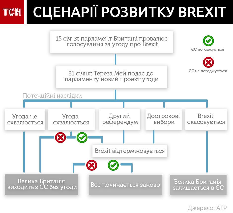 сценарії виходу Британії з ЄС, Brexit, інфографіка