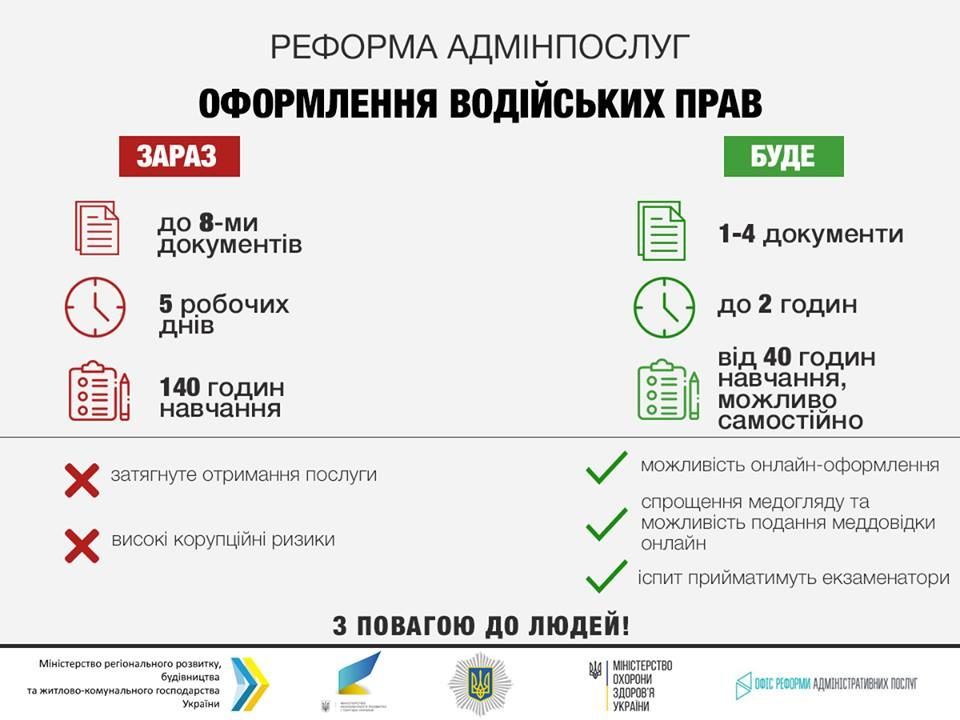 Отримання водійських прав, мінрегіон