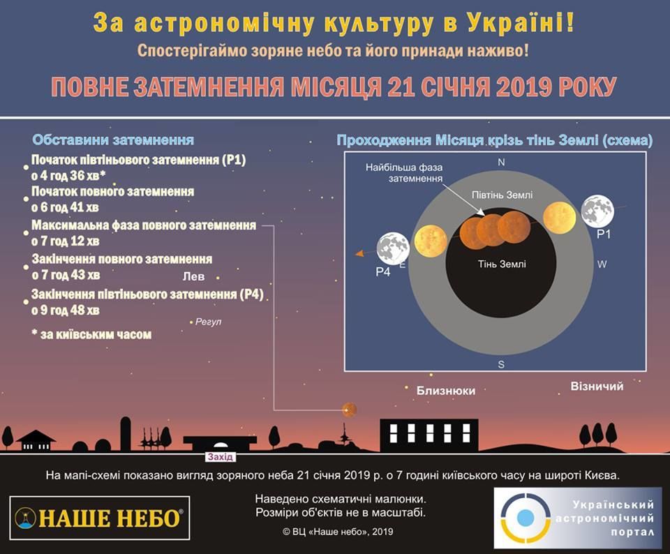 Криваве затемнення Супермісяця. Інфографіка