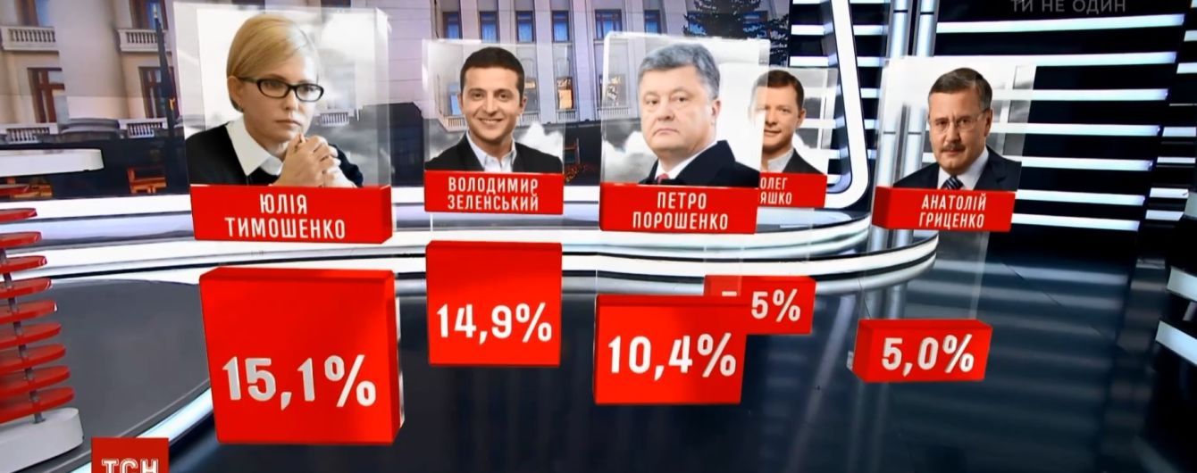 Президентский рейтинг от Active Group: Тимошенко и Зеленский делят лидерство