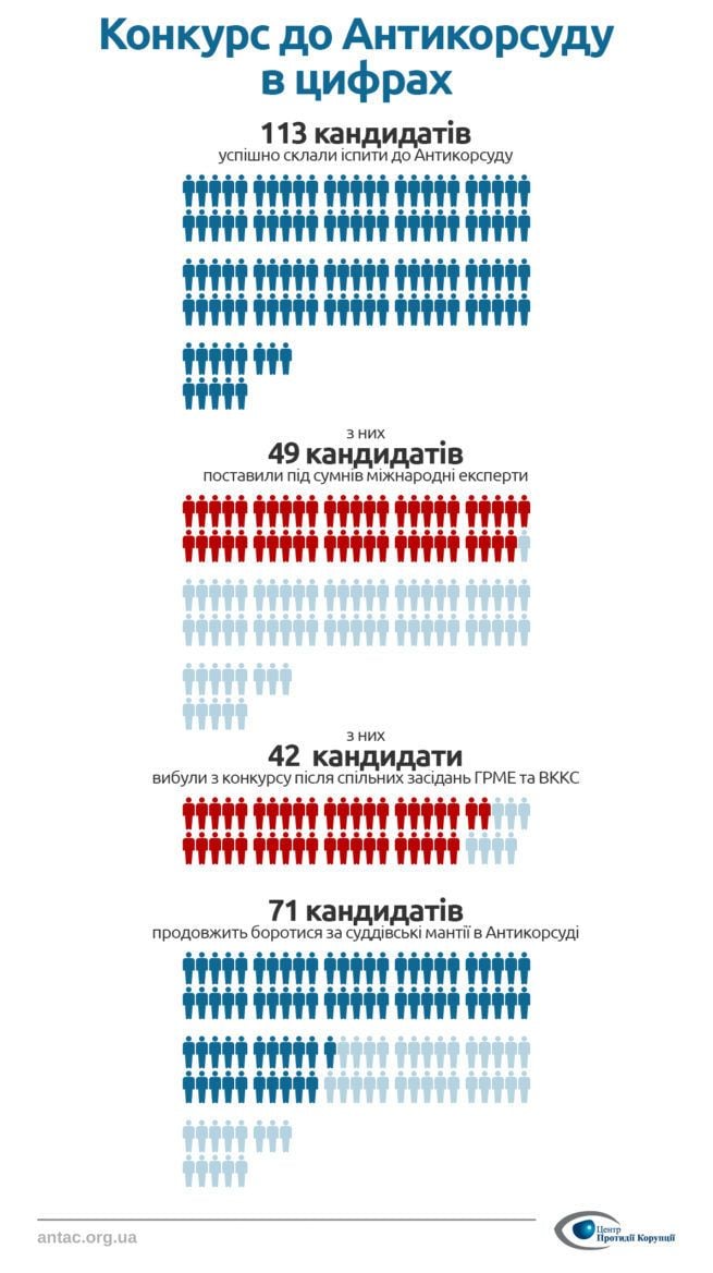 Відбір кандидатів до Антикорупційного суду_3