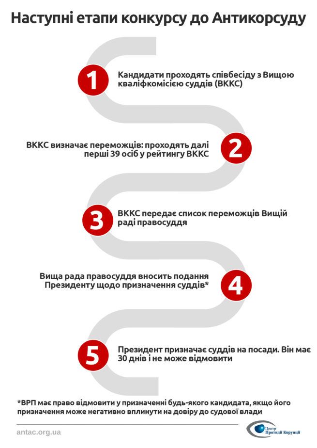 Відбір кандидатів до Антикорупційного суду_2