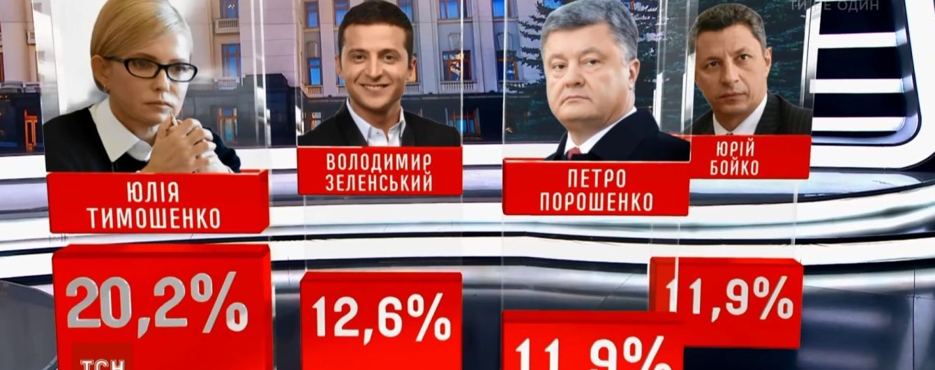 Рейтинг "Социопрогноза" на 8% разделил фаворитов первого тура