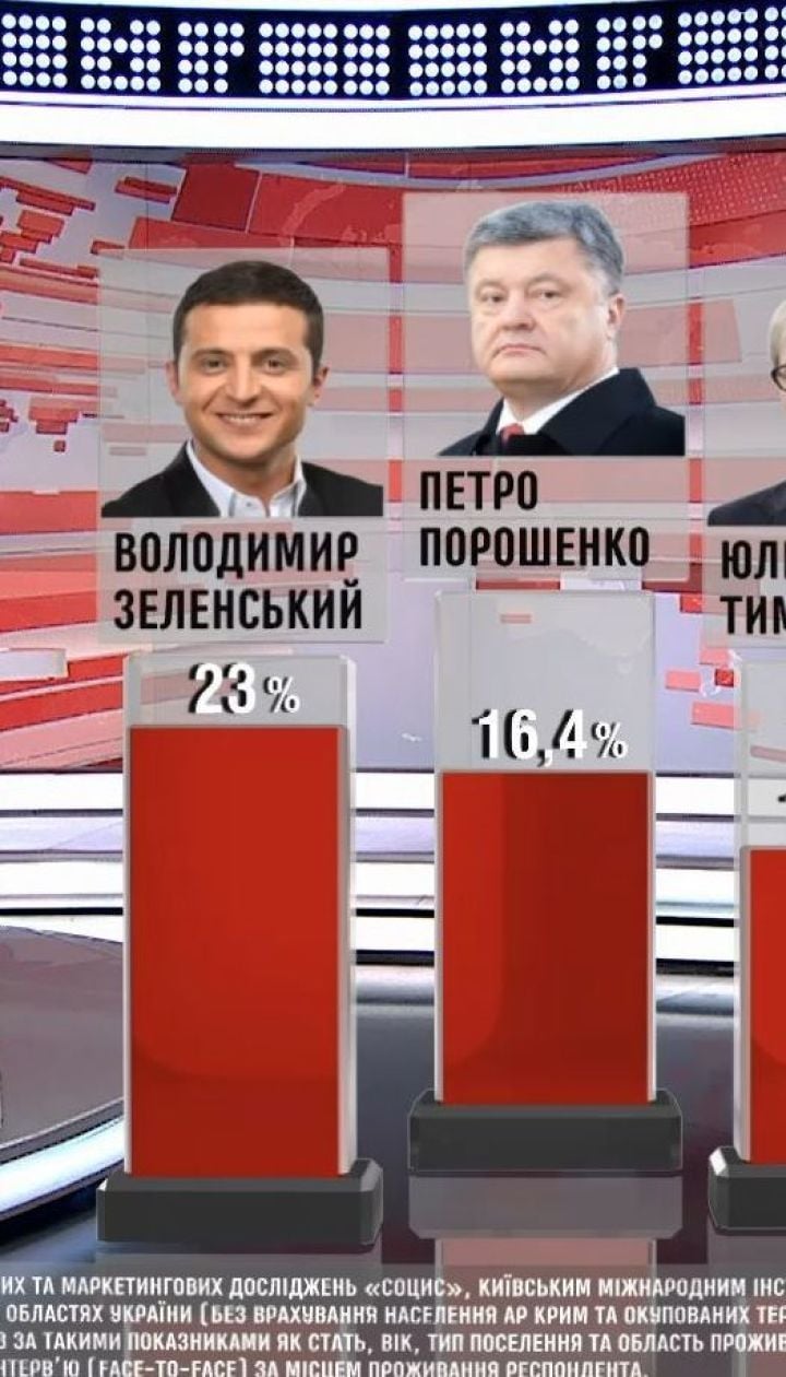 Володимир Зеленський вийшов на перше місце в президентському рейтингу