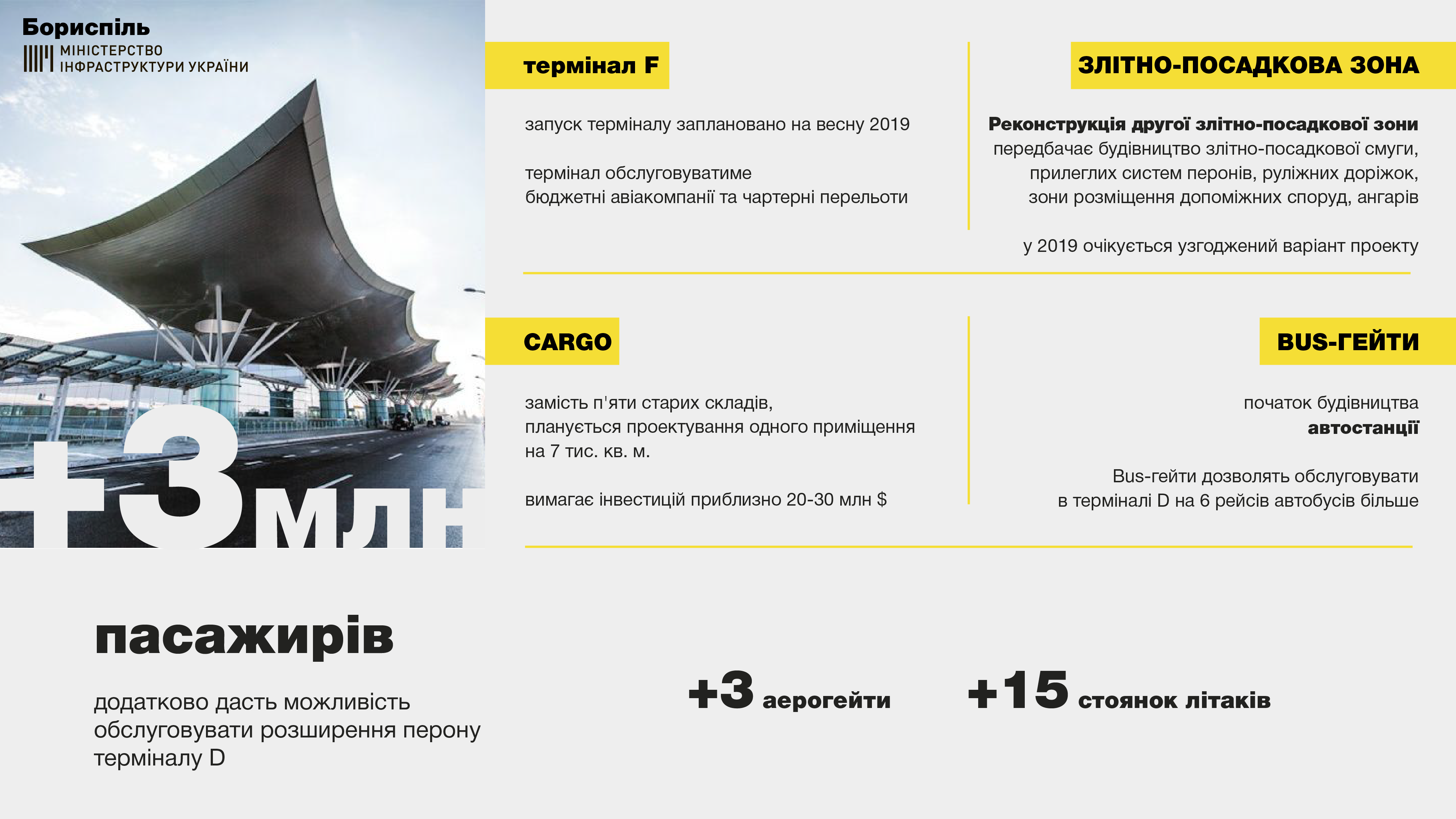 Оновлення "Бориспооля"