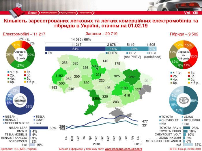 Статитика IRS Group