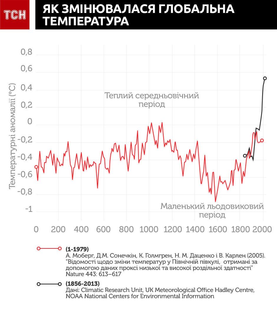 як змінювалася глобальна температура
