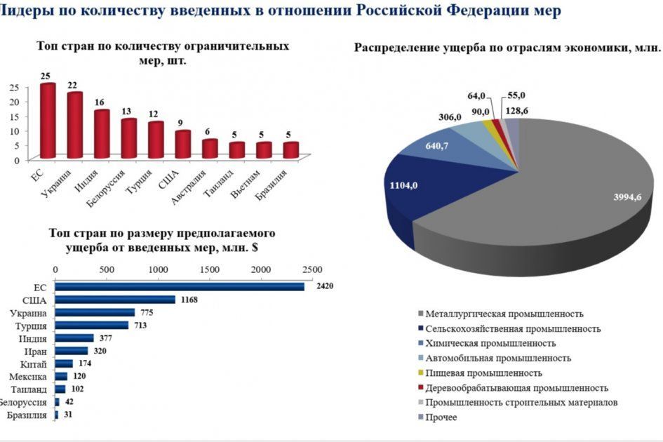 збитки Росії від санкцій