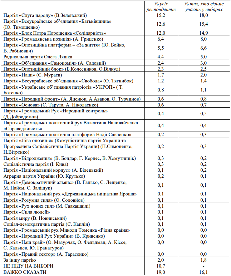 опитування парламентські вибори