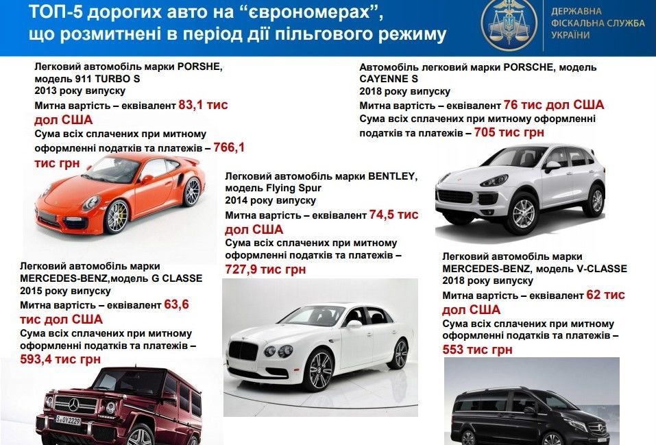 Найдорожчі Євробляхи від ДФС