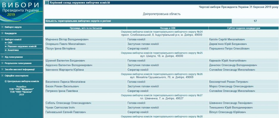 У Дніпрі окружну виборчу комісію очолив прихильник "руского міра"