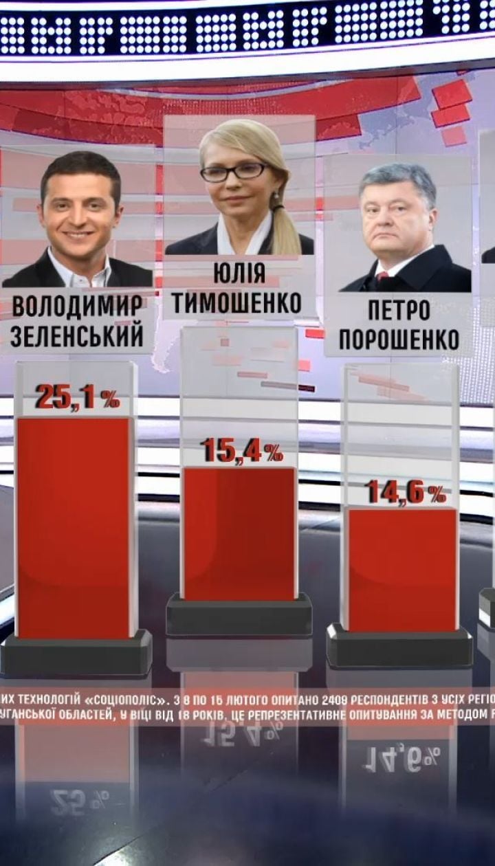 Владимир Зеленский остается лидером президентской гонки - опрос