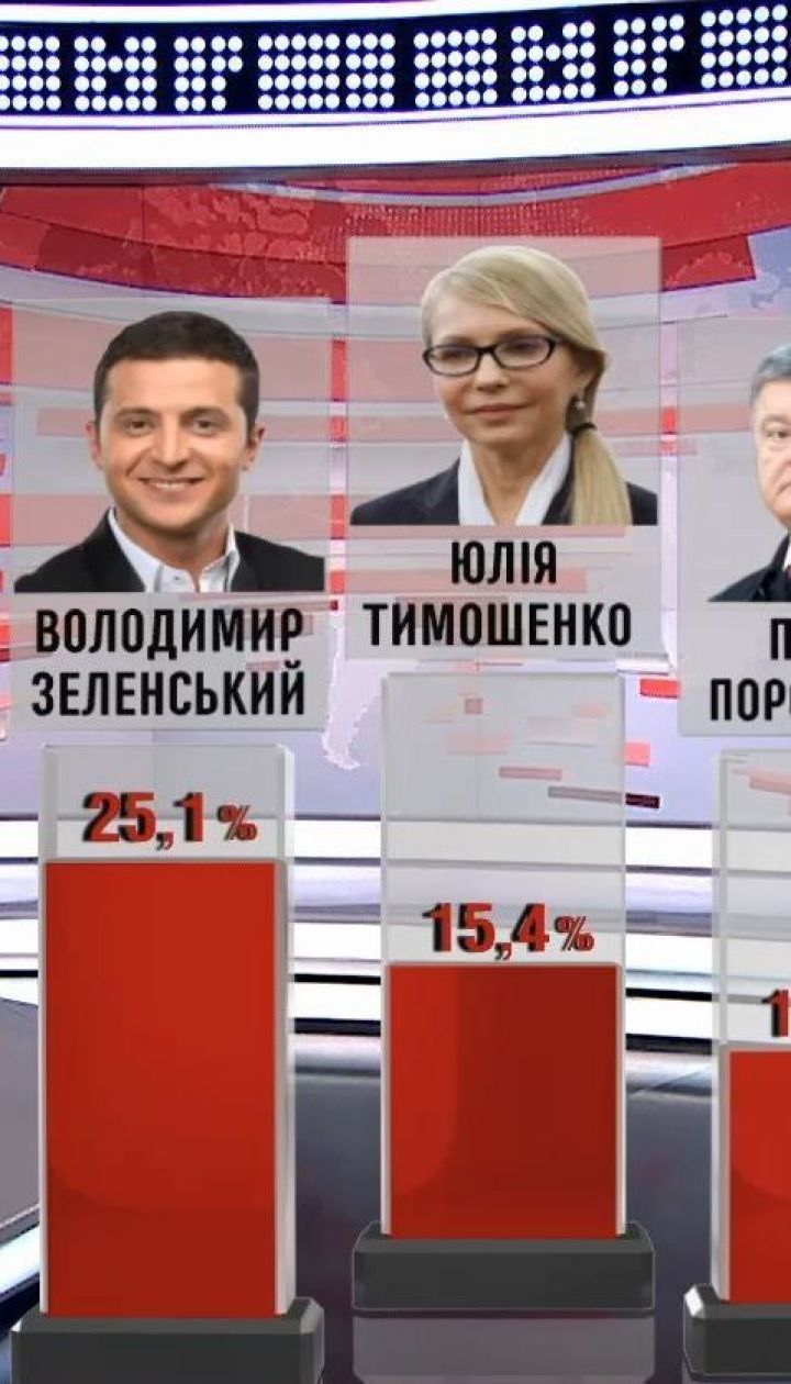 Володимир Зеленський залишається лідером президентських перегонів - опитування