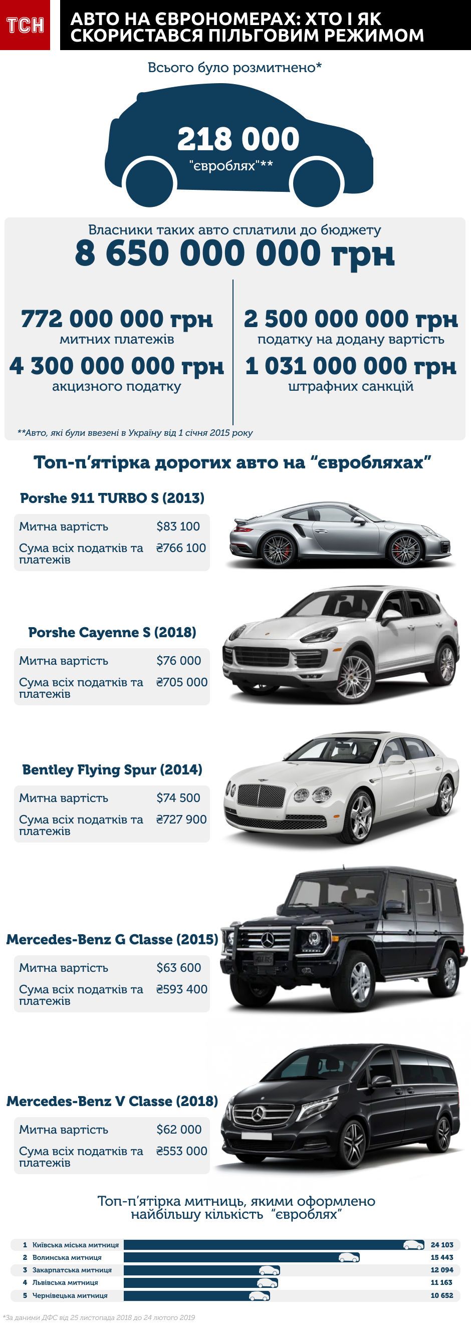 Інфографіка, євробляхи, оновлена, 25.02