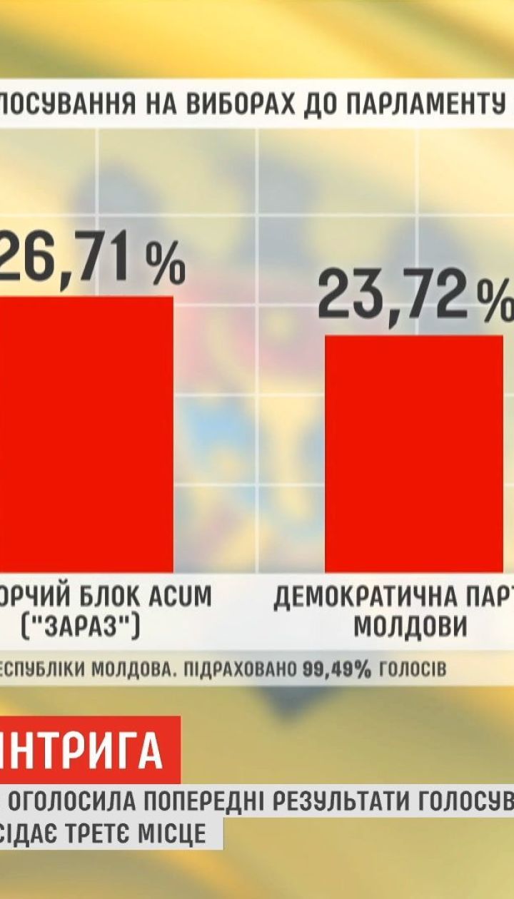 Пророссийские силы проиграли выборы в парламенте Молдовы