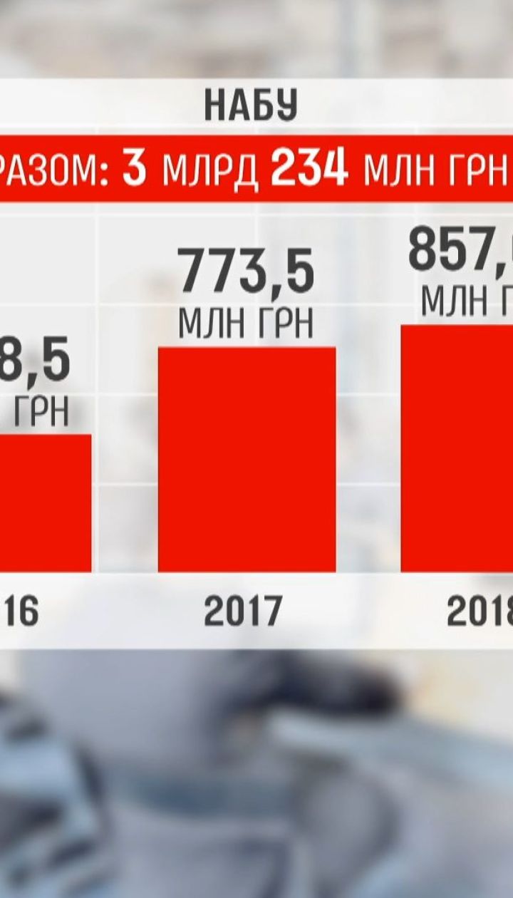 ТСН подсчитала, сколько денег ушло на содержание антикоррупционных органов за 4 года