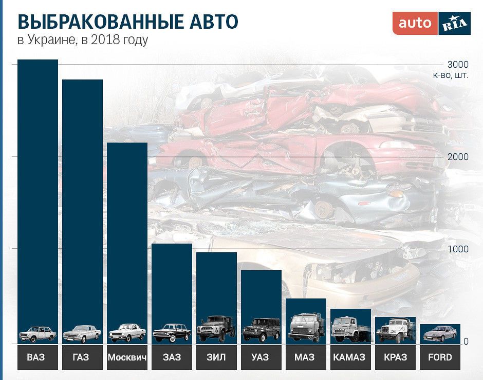Рейтинг автомобілів, які здають на утилізацію
