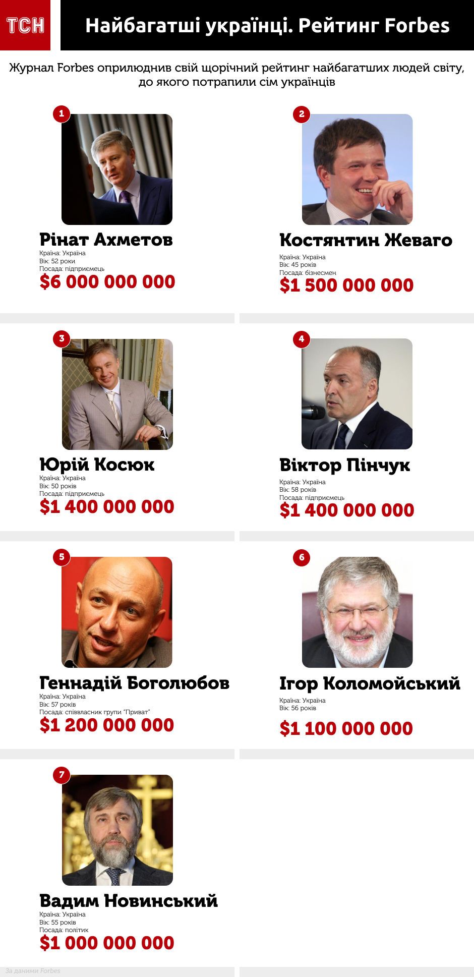 українці в Forbs (парвильна)