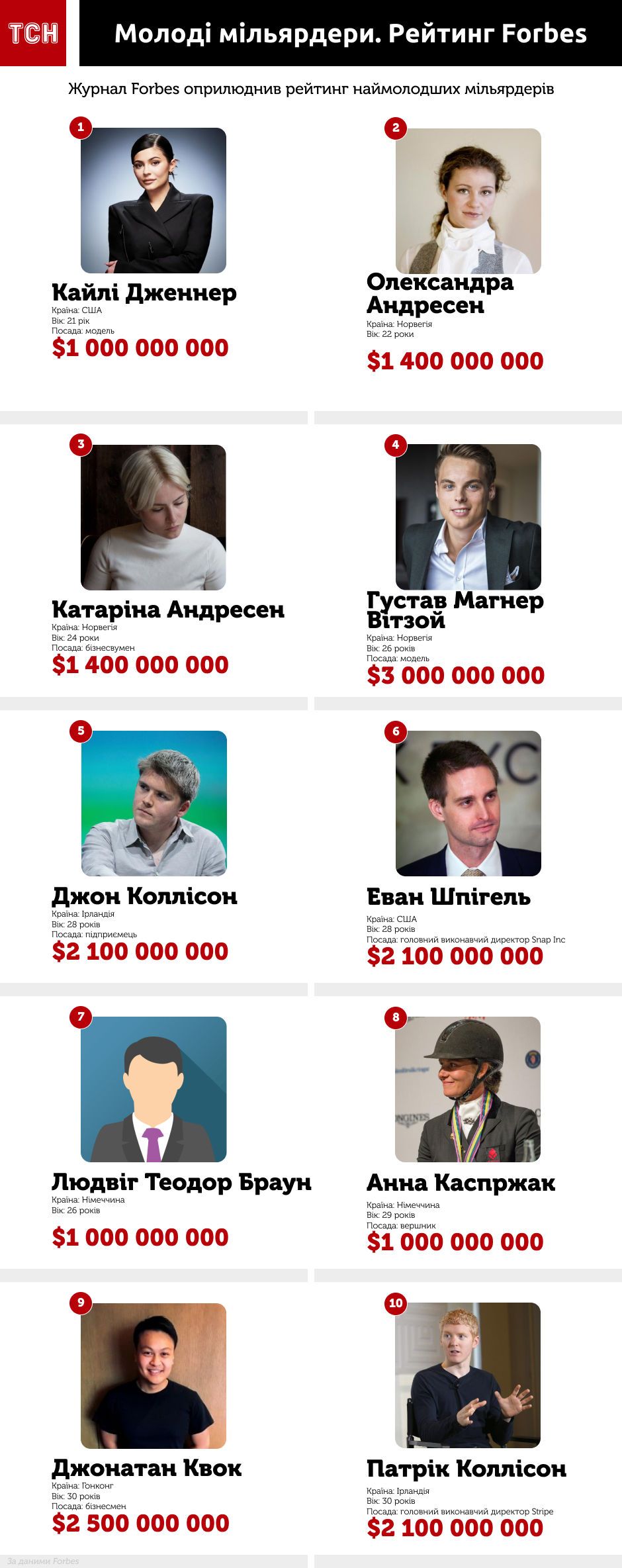 Наймолодші мільярдери, Forbes, Інфографіка