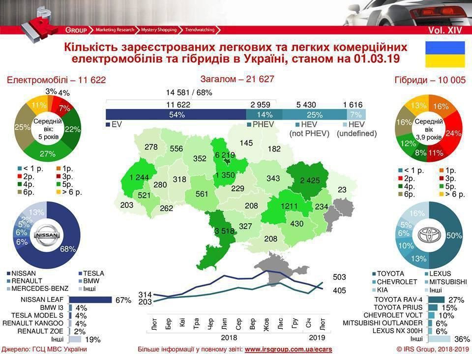 Рейтинг за лютий EV vs HEV
