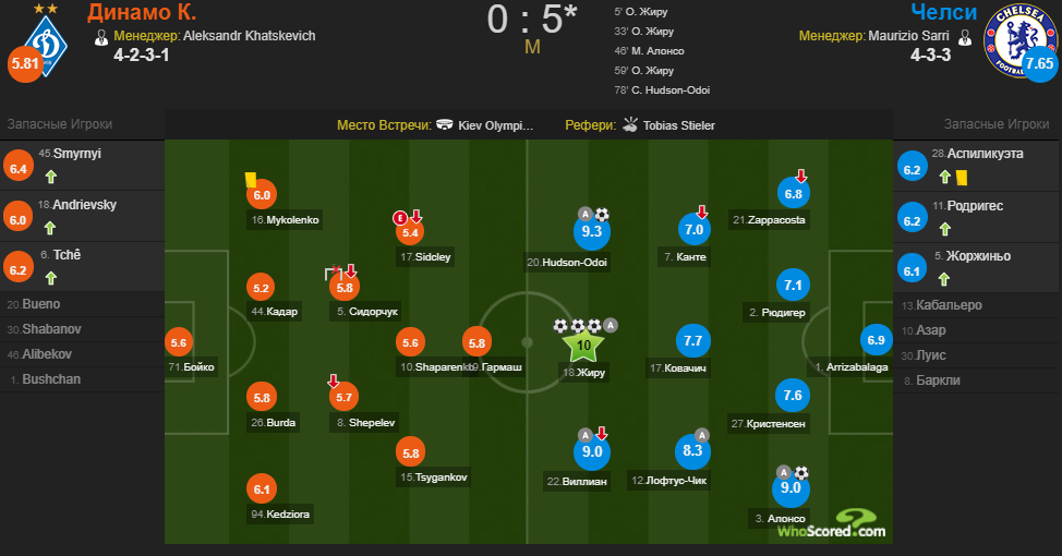 Whoscored Динамо - Челсі