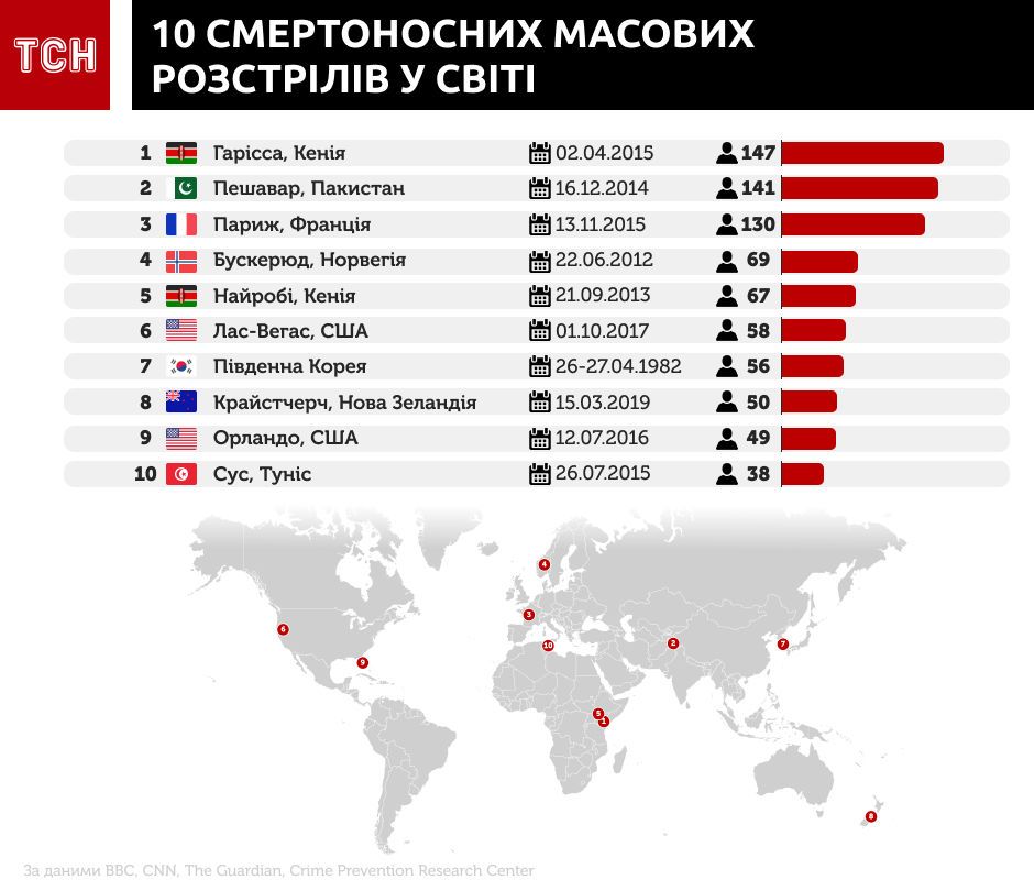 Наймасовіші розстрілі в світі. Інфографіка