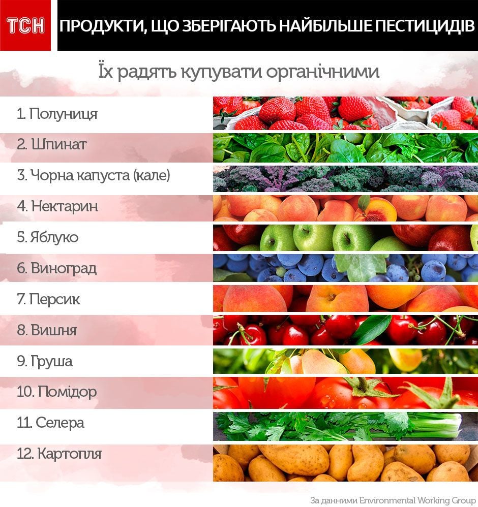 Топ овочів та фруктів за вмістом пестицидів_1