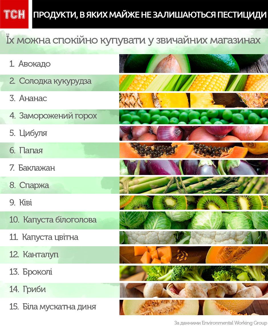 Топ овочів та фруктів за вмістом пестицидів_2