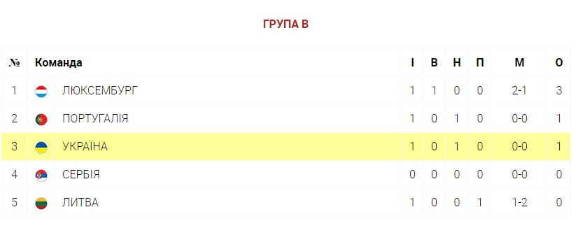 таблиця євро після 1-го туру