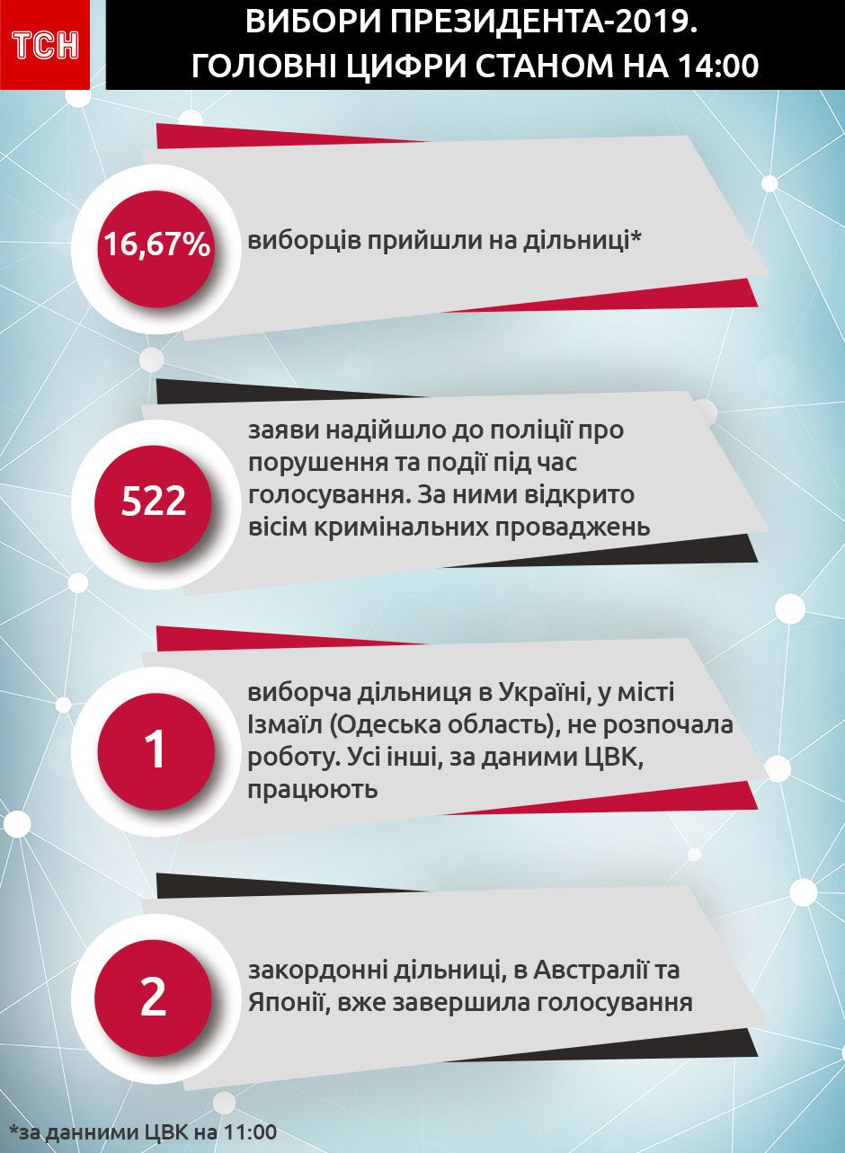 Вибори президента-2019: головні цифри, інфографіка нова