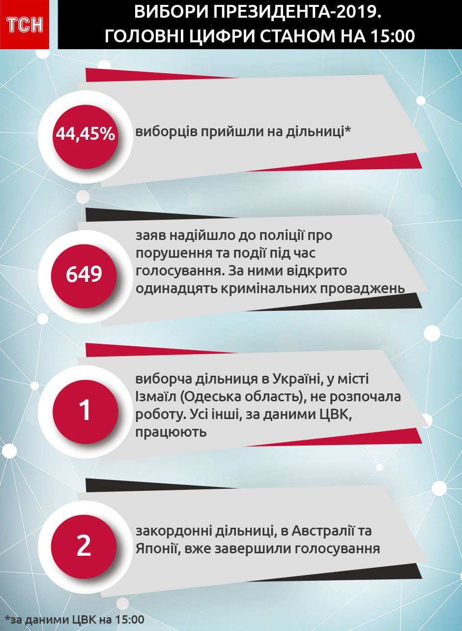Вибори президента-2019: головні цифри, інфографіка оновлена