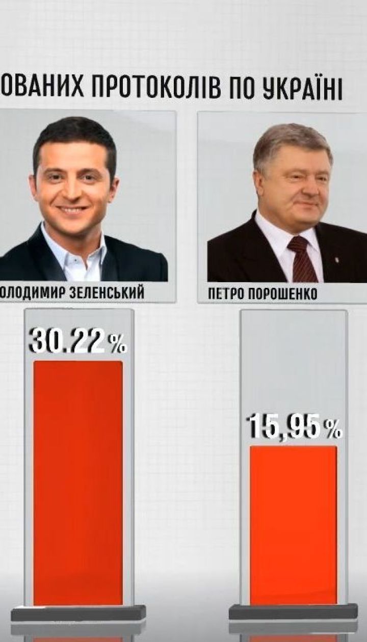 Вибори президента: ЦВК вже опрацювала 99,7% бюлетенів