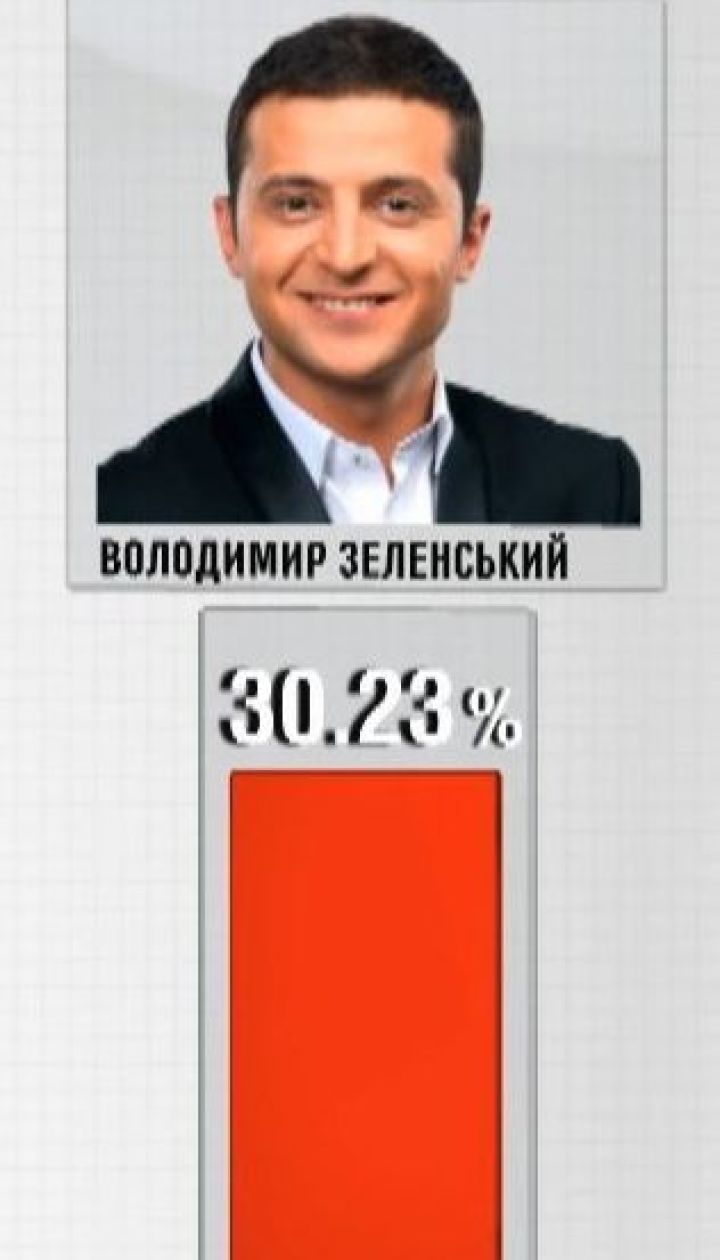 99,88% бюлетенів порахувала ЦВК: Зеленський майже удвічі випереджає Порошенка
