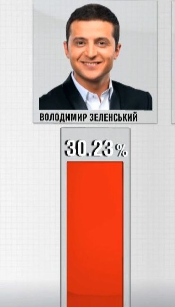 99,88% бюллетеней посчитала ЦИК: Зеленский почти вдвое опережает Порошенко