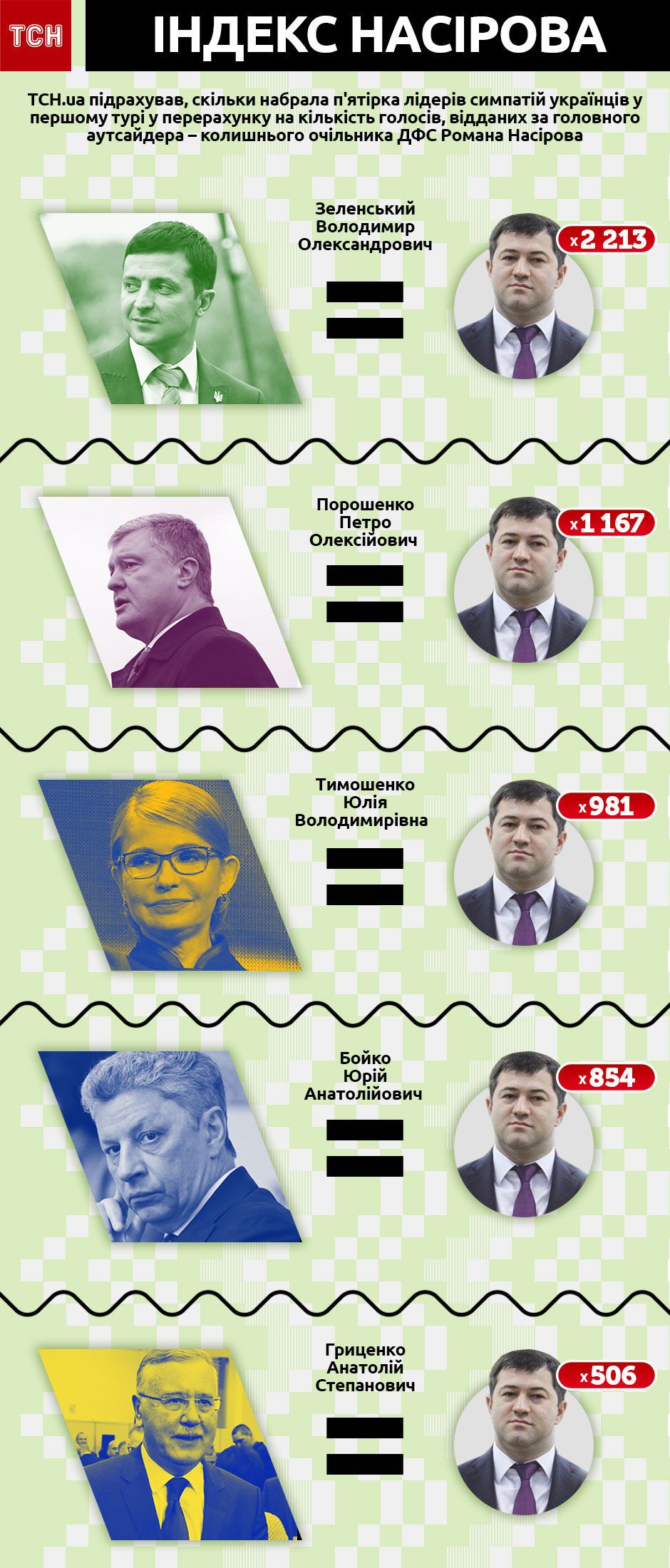 Індекс Насірова, результати лідерів виборів у голосах за Насірова, інфографіка