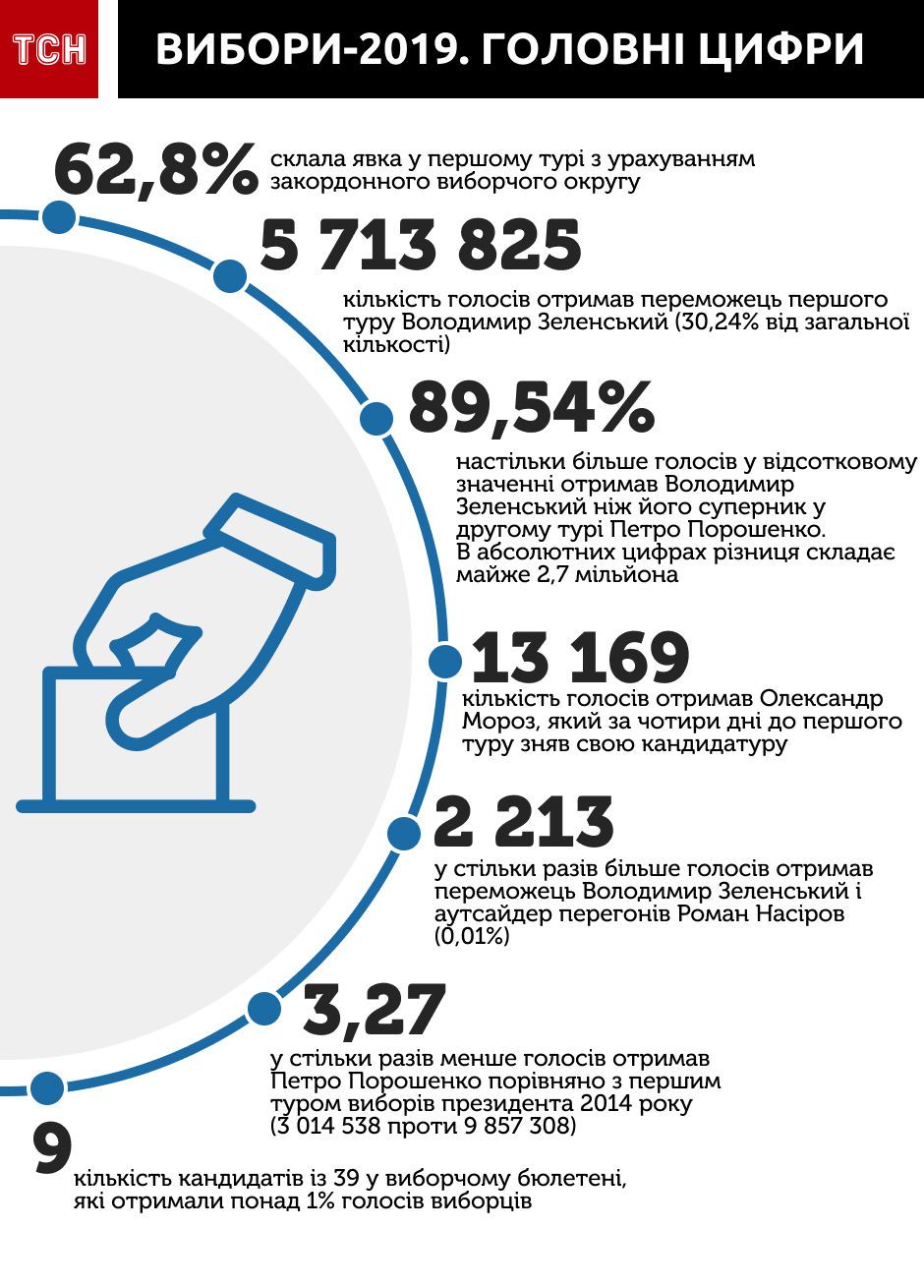 Головні цифри виборів, вибори-2019, Інфографіка