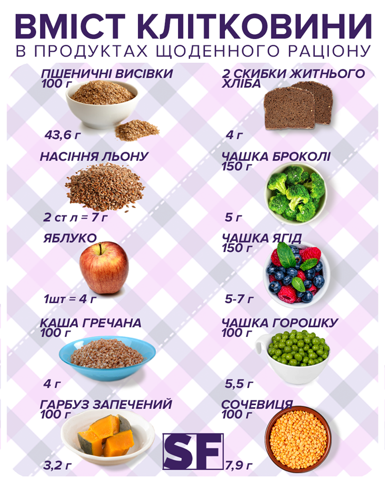 Фус, клітковина, для блогів